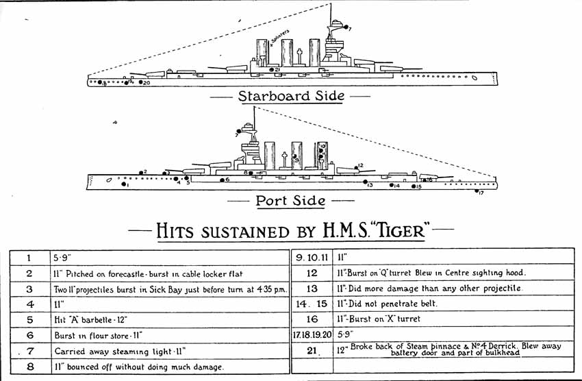 Hits sustained by HMS 'Tiger'