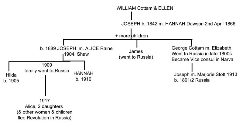 Cottam family