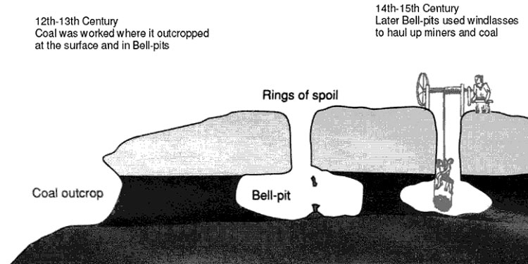 Bell pit