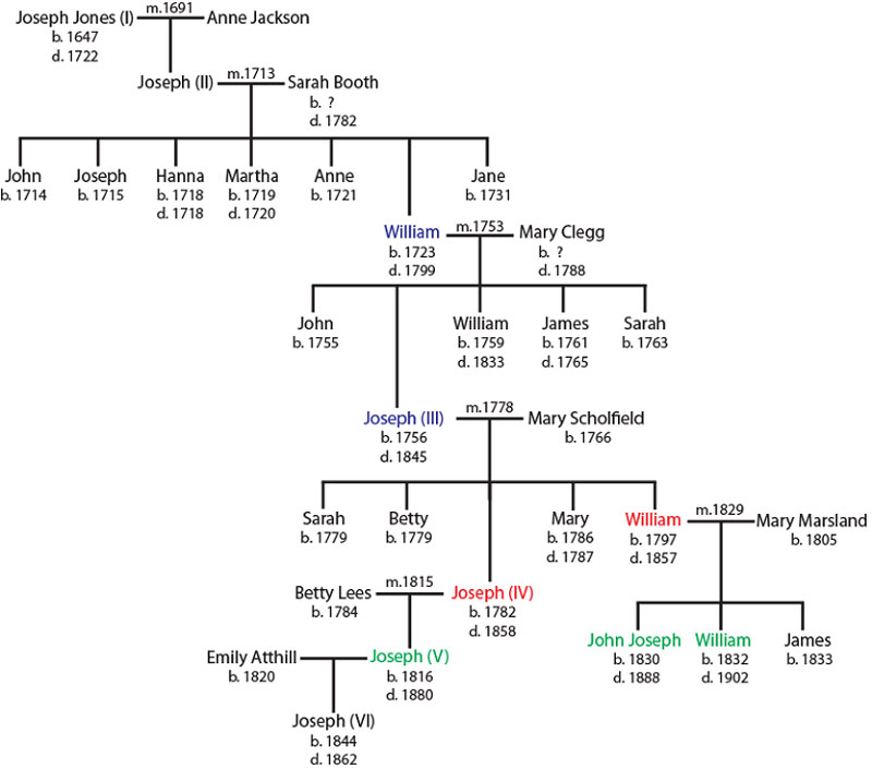 family tree