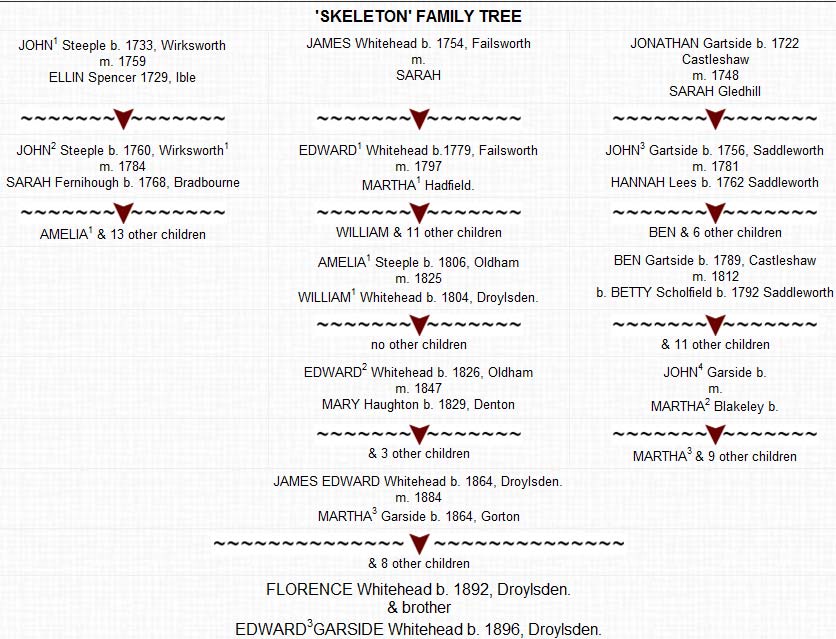 Family tree