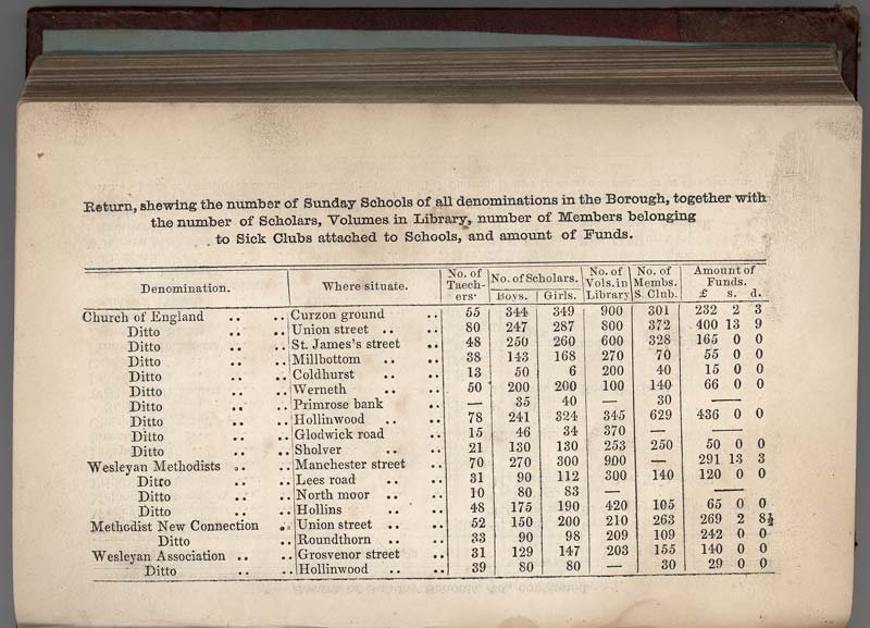 Return, shewing the number of Sunday Schools of all denominations in the Borough, together with