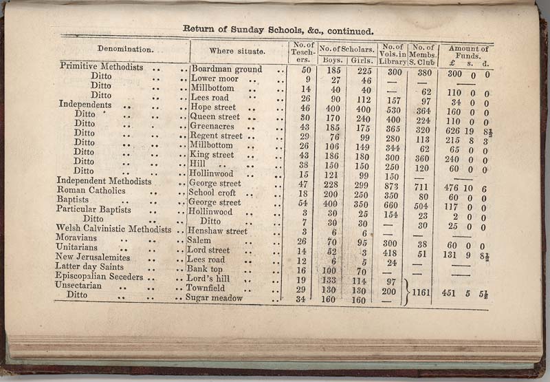 Return of Sunday Schools, &c., continued