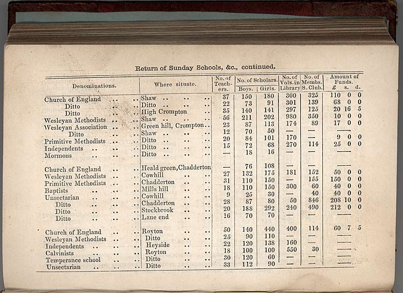 Return of Sunday Schools, &c., continued