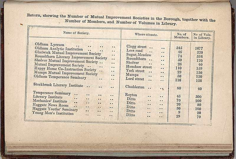 Return, showing the Number of Mutual Improvement Societies in the Borough,